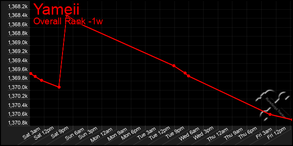 1 Week Graph of Yameii