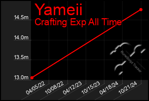 Total Graph of Yameii