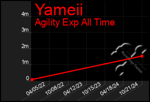 Total Graph of Yameii