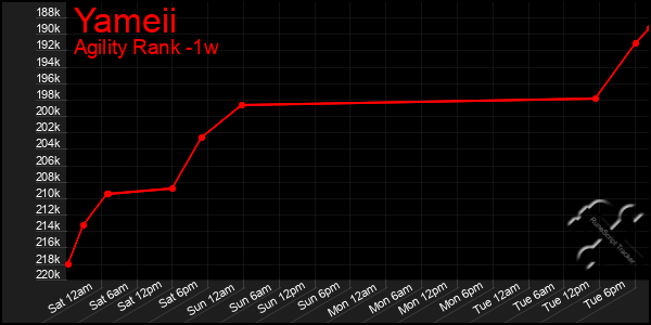 Last 7 Days Graph of Yameii