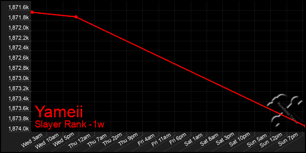 Last 7 Days Graph of Yameii