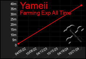 Total Graph of Yameii