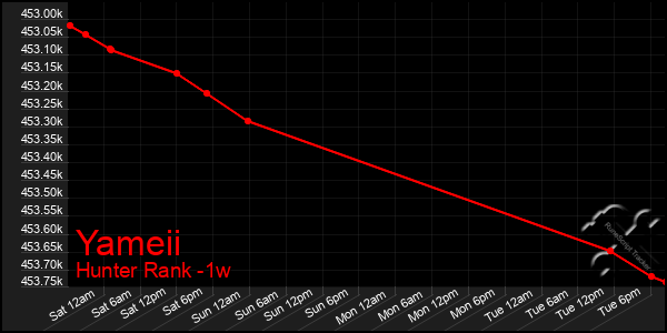 Last 7 Days Graph of Yameii