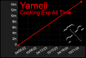 Total Graph of Yameii