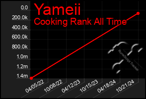 Total Graph of Yameii