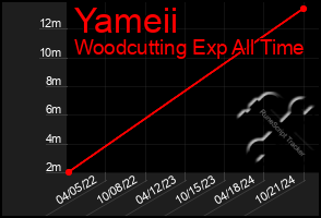 Total Graph of Yameii