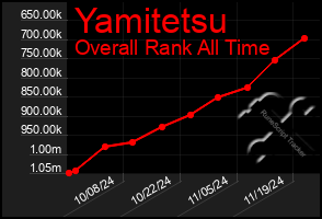 Total Graph of Yamitetsu