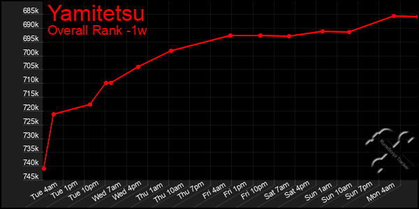 1 Week Graph of Yamitetsu