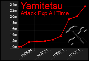 Total Graph of Yamitetsu