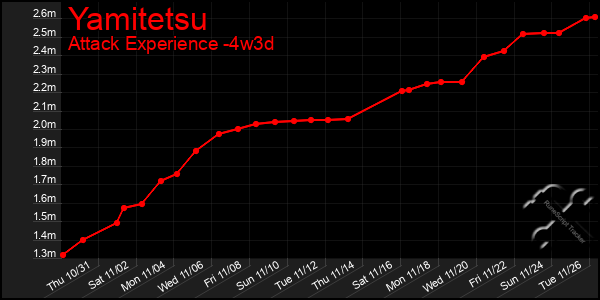 Last 31 Days Graph of Yamitetsu