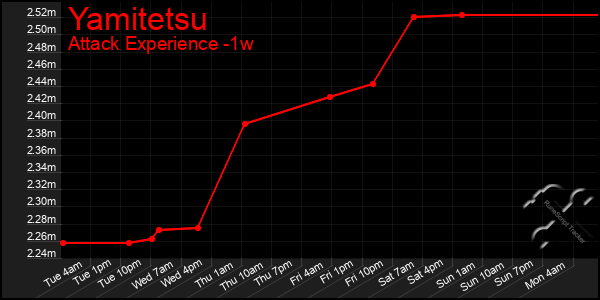 Last 7 Days Graph of Yamitetsu