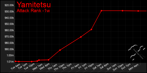 Last 7 Days Graph of Yamitetsu