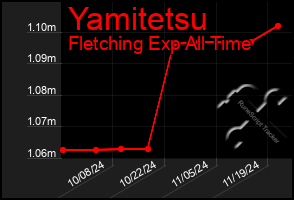 Total Graph of Yamitetsu