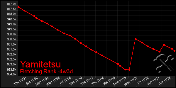 Last 31 Days Graph of Yamitetsu