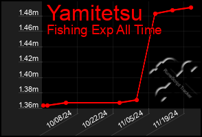 Total Graph of Yamitetsu