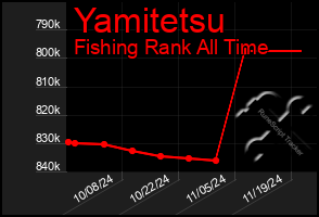 Total Graph of Yamitetsu