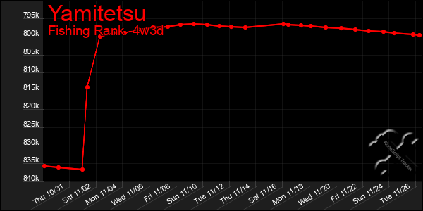 Last 31 Days Graph of Yamitetsu