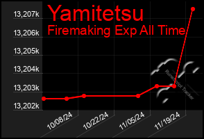 Total Graph of Yamitetsu