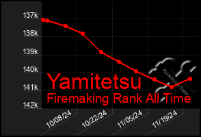 Total Graph of Yamitetsu