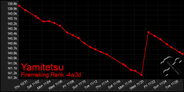 Last 31 Days Graph of Yamitetsu