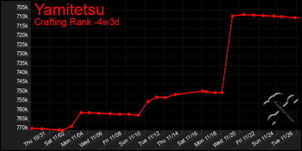 Last 31 Days Graph of Yamitetsu