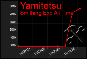 Total Graph of Yamitetsu