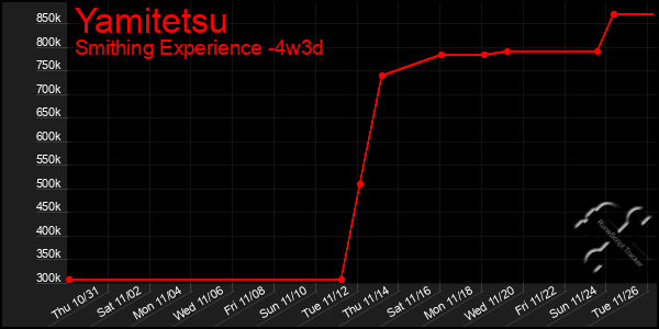 Last 31 Days Graph of Yamitetsu