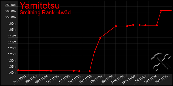 Last 31 Days Graph of Yamitetsu