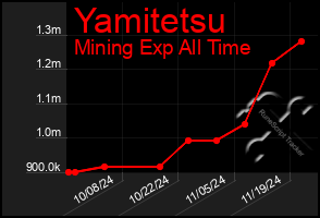 Total Graph of Yamitetsu