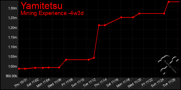 Last 31 Days Graph of Yamitetsu