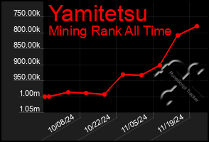 Total Graph of Yamitetsu