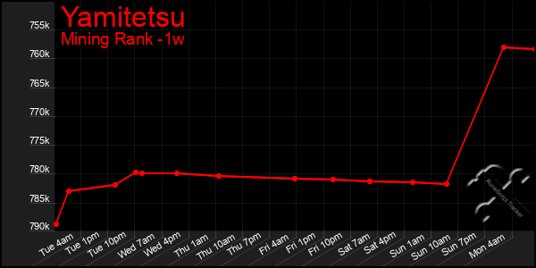 Last 7 Days Graph of Yamitetsu