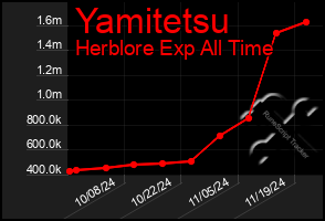 Total Graph of Yamitetsu