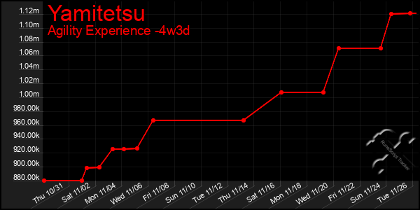 Last 31 Days Graph of Yamitetsu