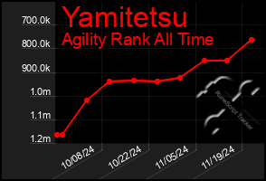 Total Graph of Yamitetsu