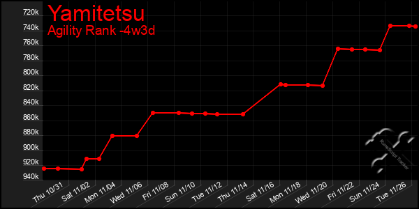 Last 31 Days Graph of Yamitetsu