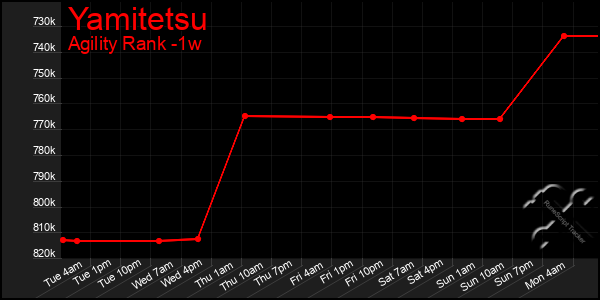 Last 7 Days Graph of Yamitetsu