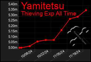 Total Graph of Yamitetsu