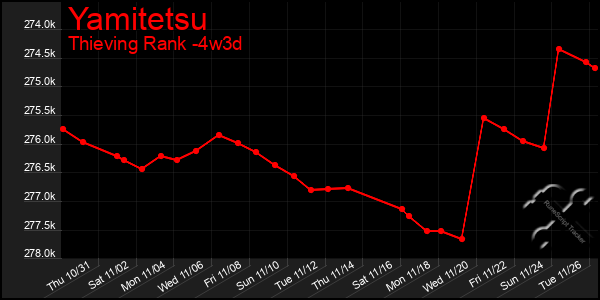 Last 31 Days Graph of Yamitetsu