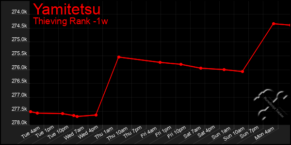 Last 7 Days Graph of Yamitetsu