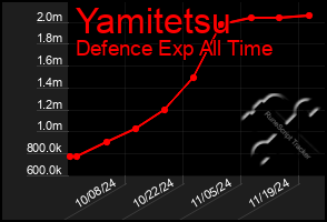 Total Graph of Yamitetsu