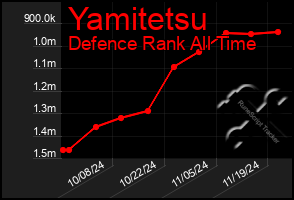 Total Graph of Yamitetsu