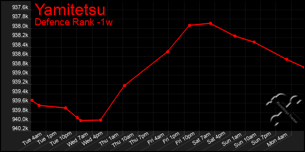 Last 7 Days Graph of Yamitetsu