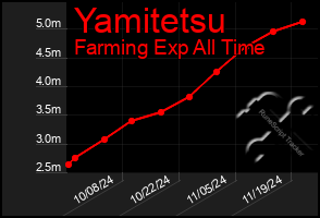 Total Graph of Yamitetsu