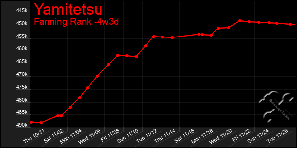 Last 31 Days Graph of Yamitetsu