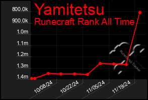 Total Graph of Yamitetsu