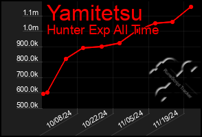 Total Graph of Yamitetsu