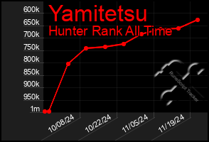 Total Graph of Yamitetsu