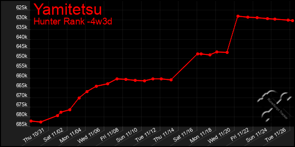 Last 31 Days Graph of Yamitetsu