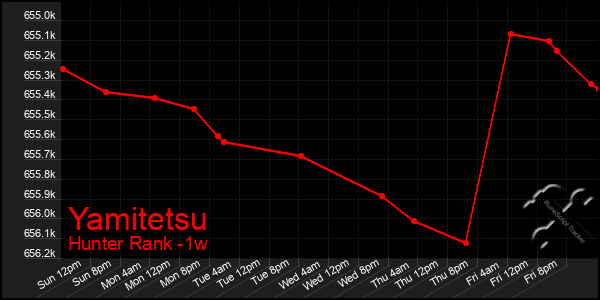 Last 7 Days Graph of Yamitetsu